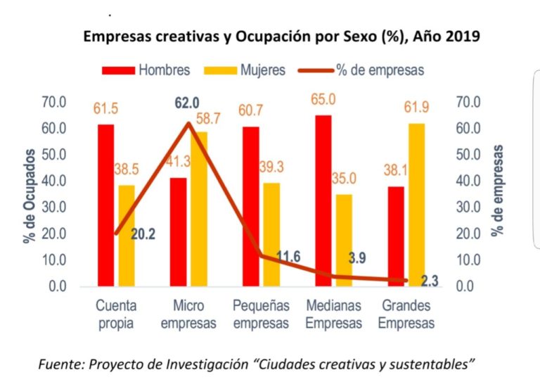 Investigación de la UNA revela que empresas del Centro Histórico de Asunción emplean a más de 2.400 personas